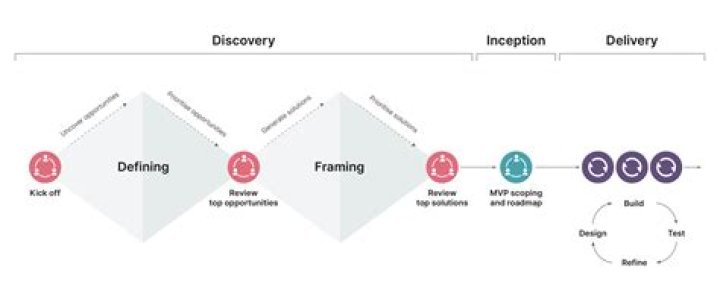 A Journey Of Discovery And Refinement