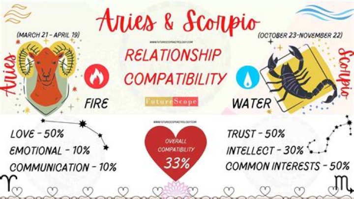 Aries Man and Scorpio Woman Compatibility
