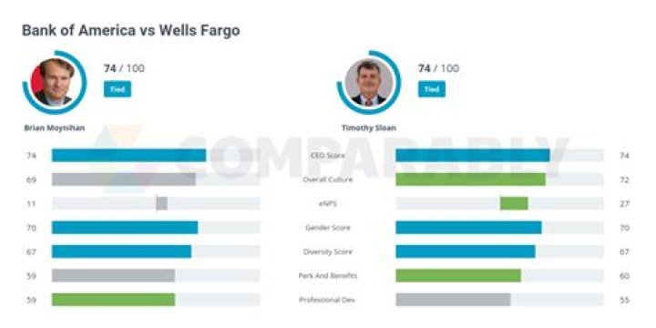 Bank of America vs. Wells Fargo: Which Bank is the Right fit for You?