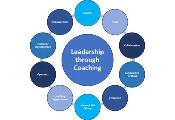 Leadership And Success In Coaching