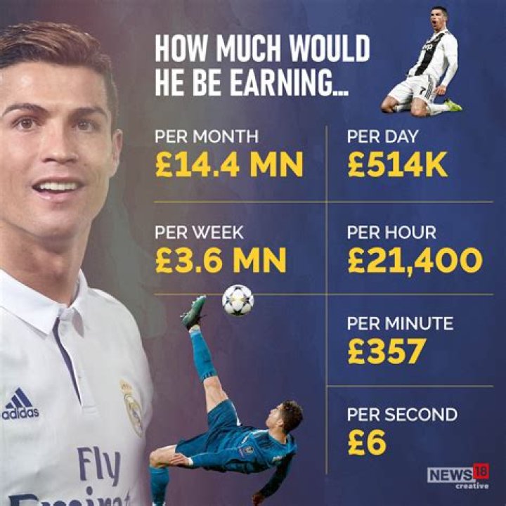 Whats His Worth? Explore His Contract & Salary |